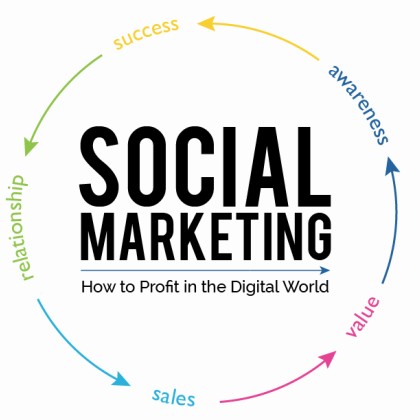 vòng tròn social marketing