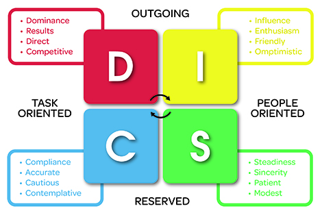4 nhóm tính cách DISC