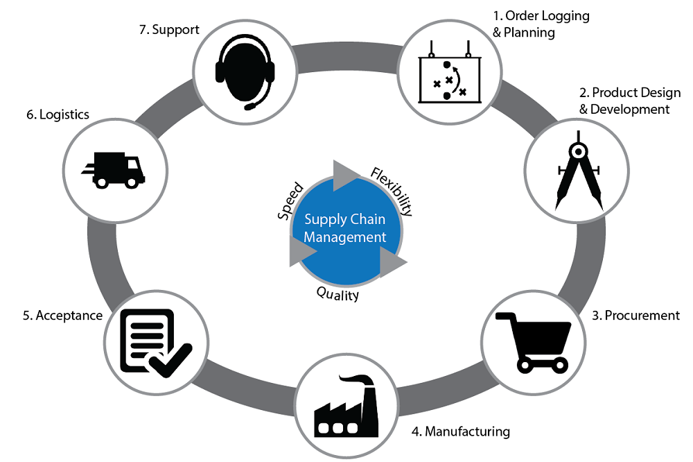 supply chain manager phải hiểu rõ về thị trường kinh tế