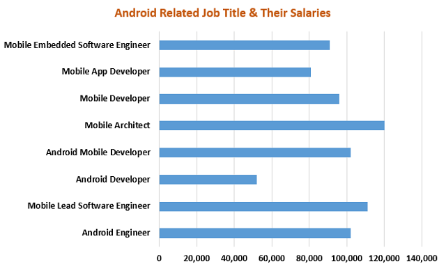 android developer salary