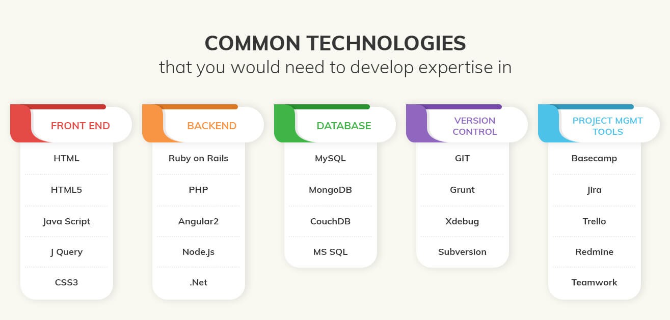 Full s. Язык программирования Fullstack. Стек frontend разработчика. Языки для фронтэнда. Full Stack vs backend.