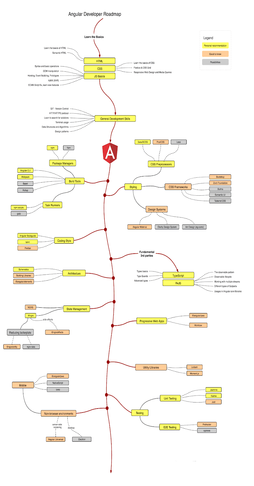 angular roadmap 