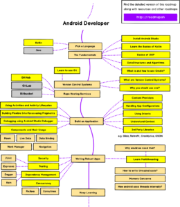 Lộ trình học Android từ con số 0 đến chuyên nghiệp 2022 - freeC Blog