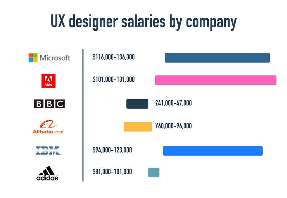 Lương của UI UX Designer