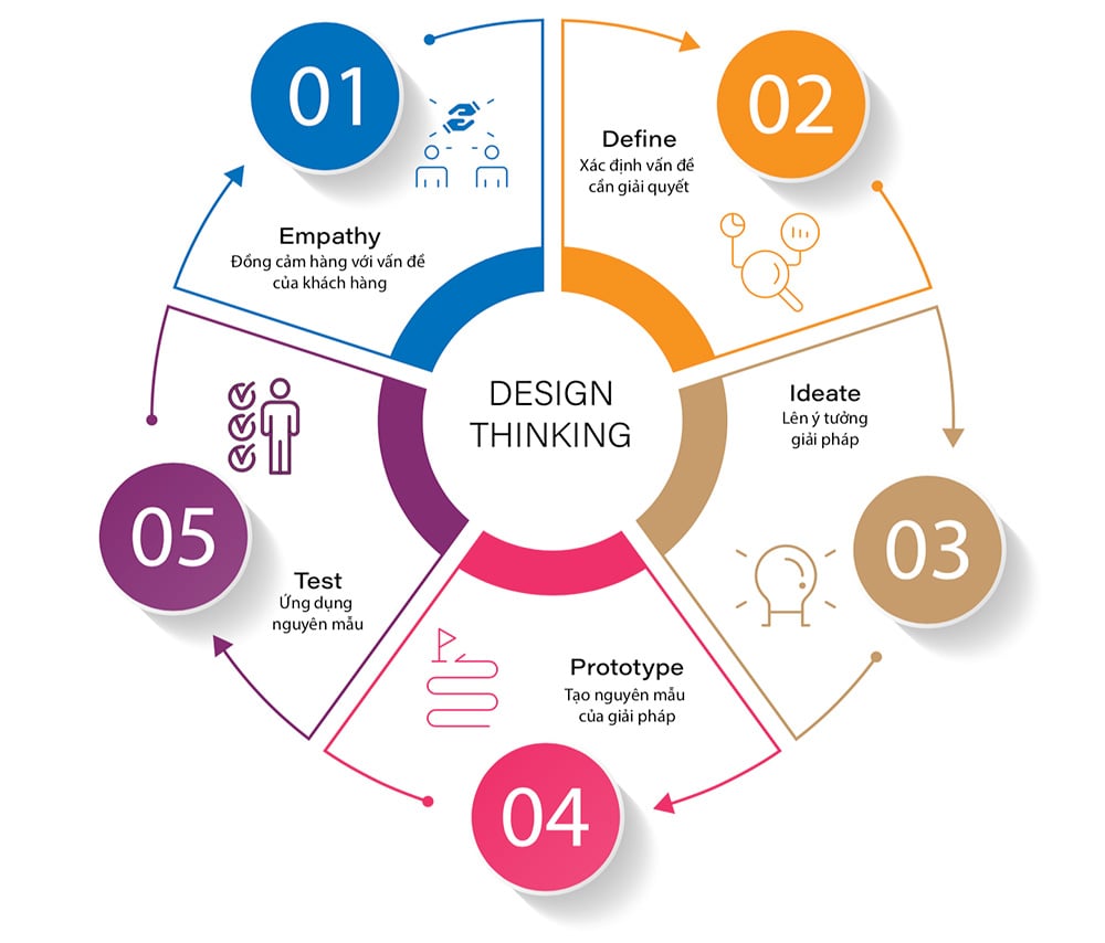 quy trình design thinking