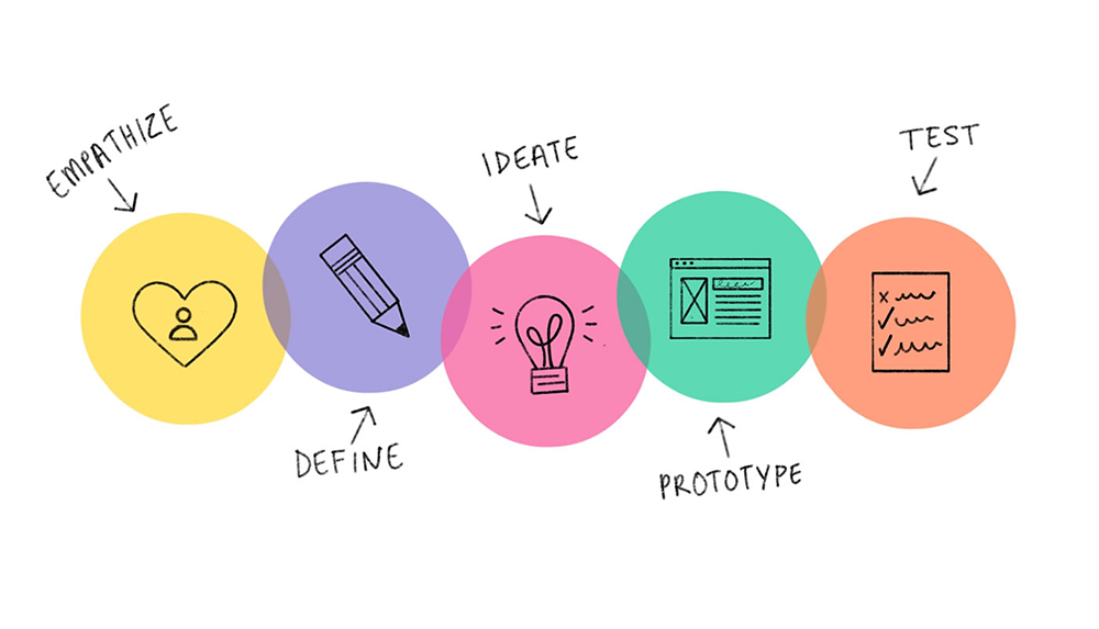 design thinking là gì