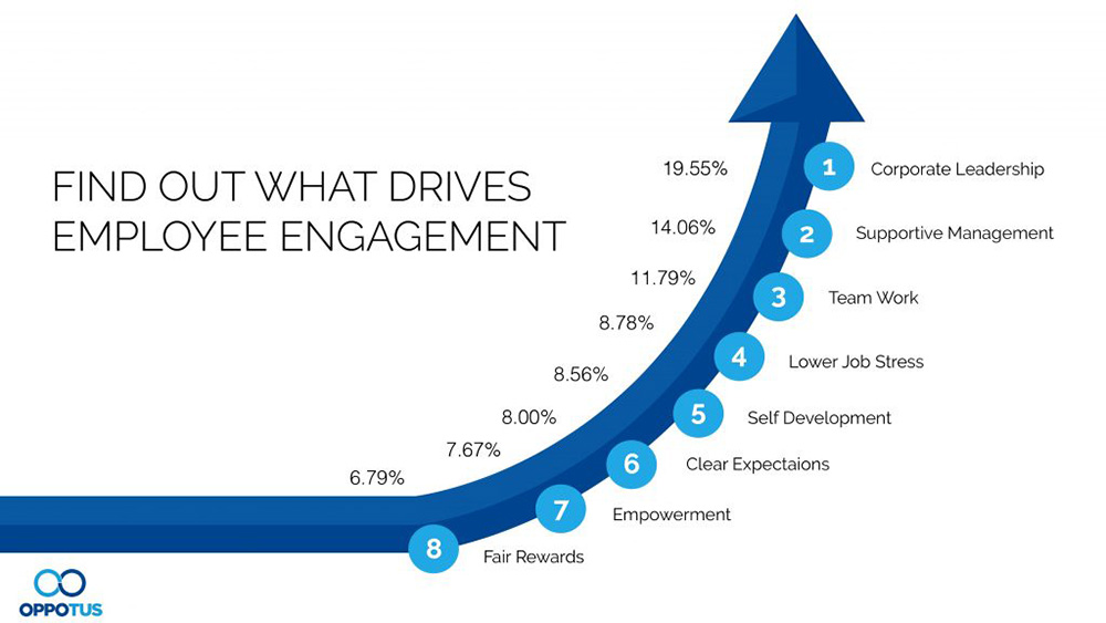 Động lực thúc đẩy Employee engagement là gì?