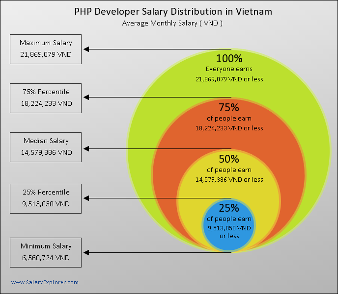 Lương lập trình viên PHP