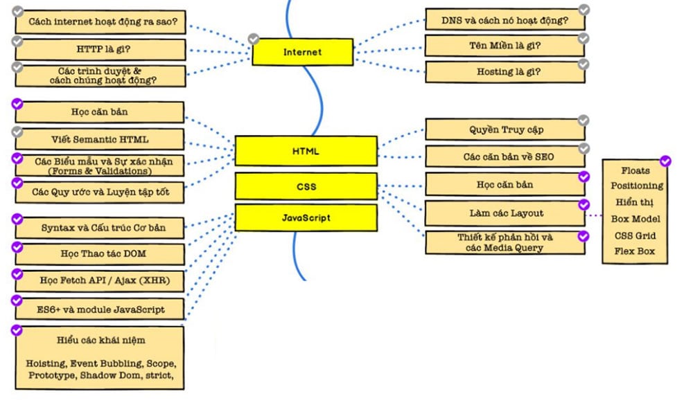 front end developer roadmap