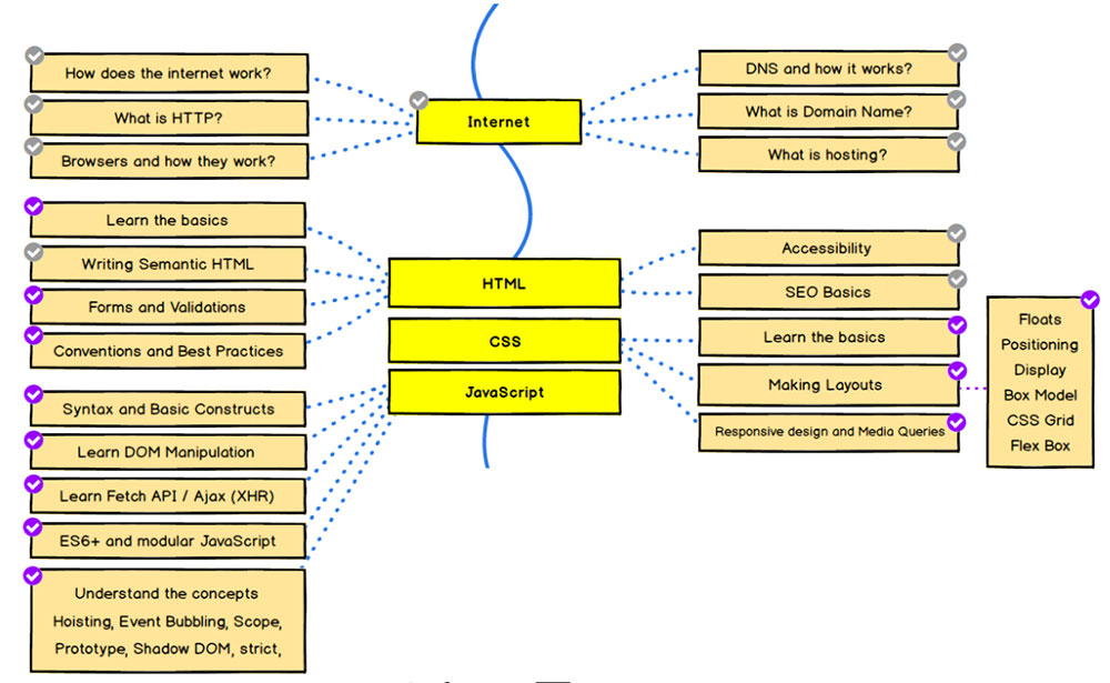 Lộ trình học front-end