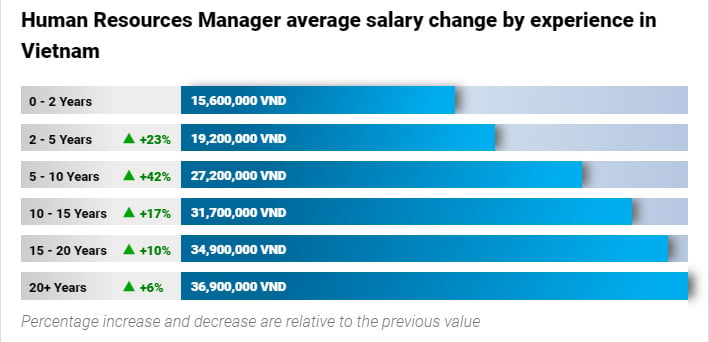 Mức lương của trưởng phòng nhân sự theo số năm kinh nghiệm.