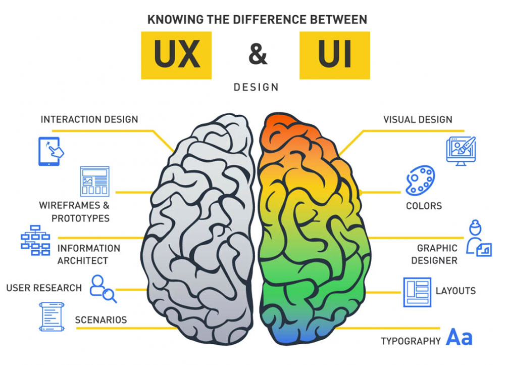 UX UI Design là gì? 