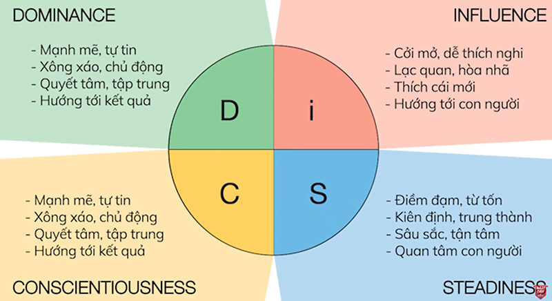 4 nhóm tính cách disc là gì