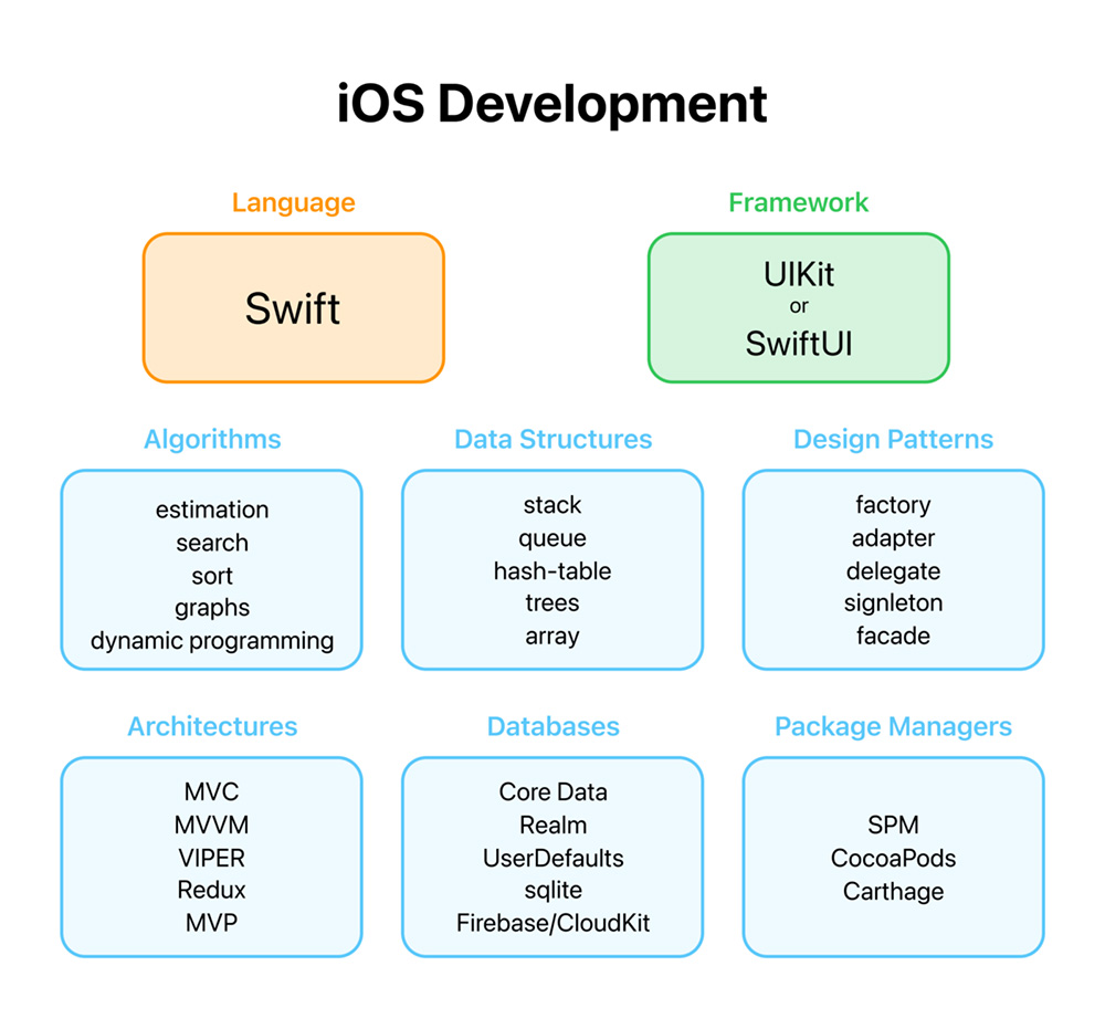 khóa học lập trình ios