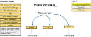 IOS Roadmap Mới Nhất để Trở Thành IOS Developer - FreeC Blog