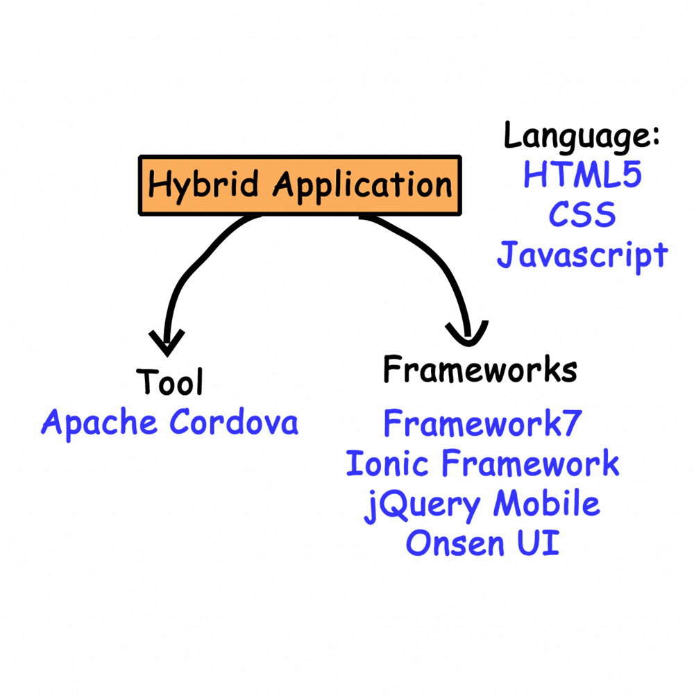 Ứng dụng Hybrid