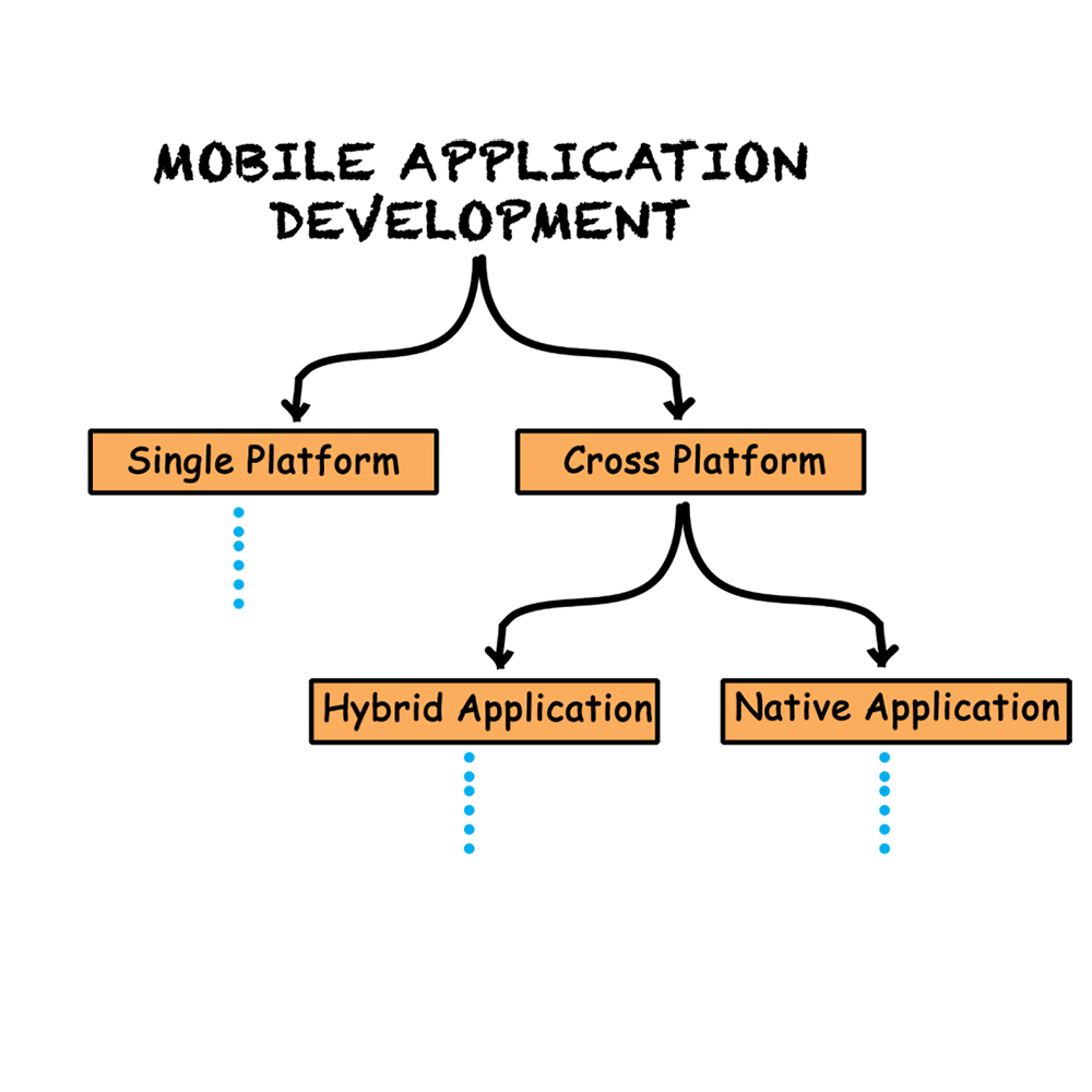 Mobile developer roadmap