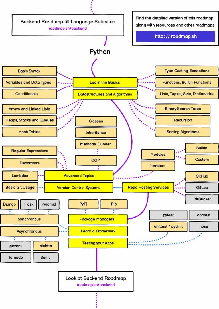Python roadmap chi tiết cho người mới bắt đầu - freeC Blog