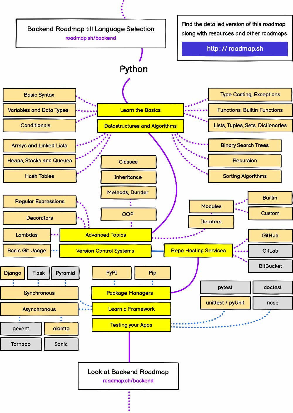 Python Roadmap Chi Ti t Cho Ng i M i B t u