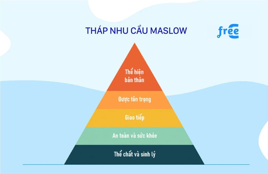 tháp nhu cầu Maslow