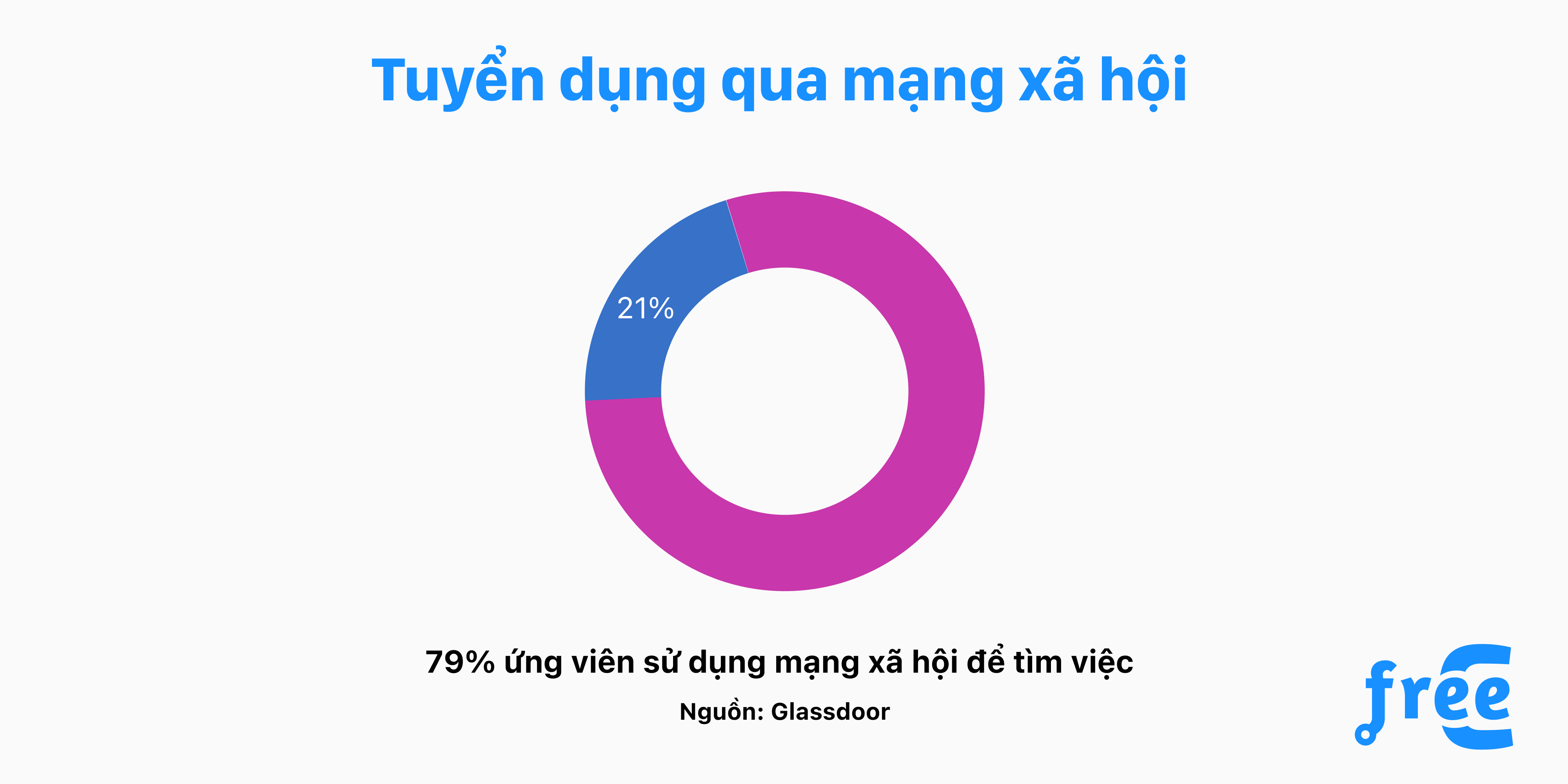 Tuyển dụng trên mạng xã hội nào là hiệu quả nhất?