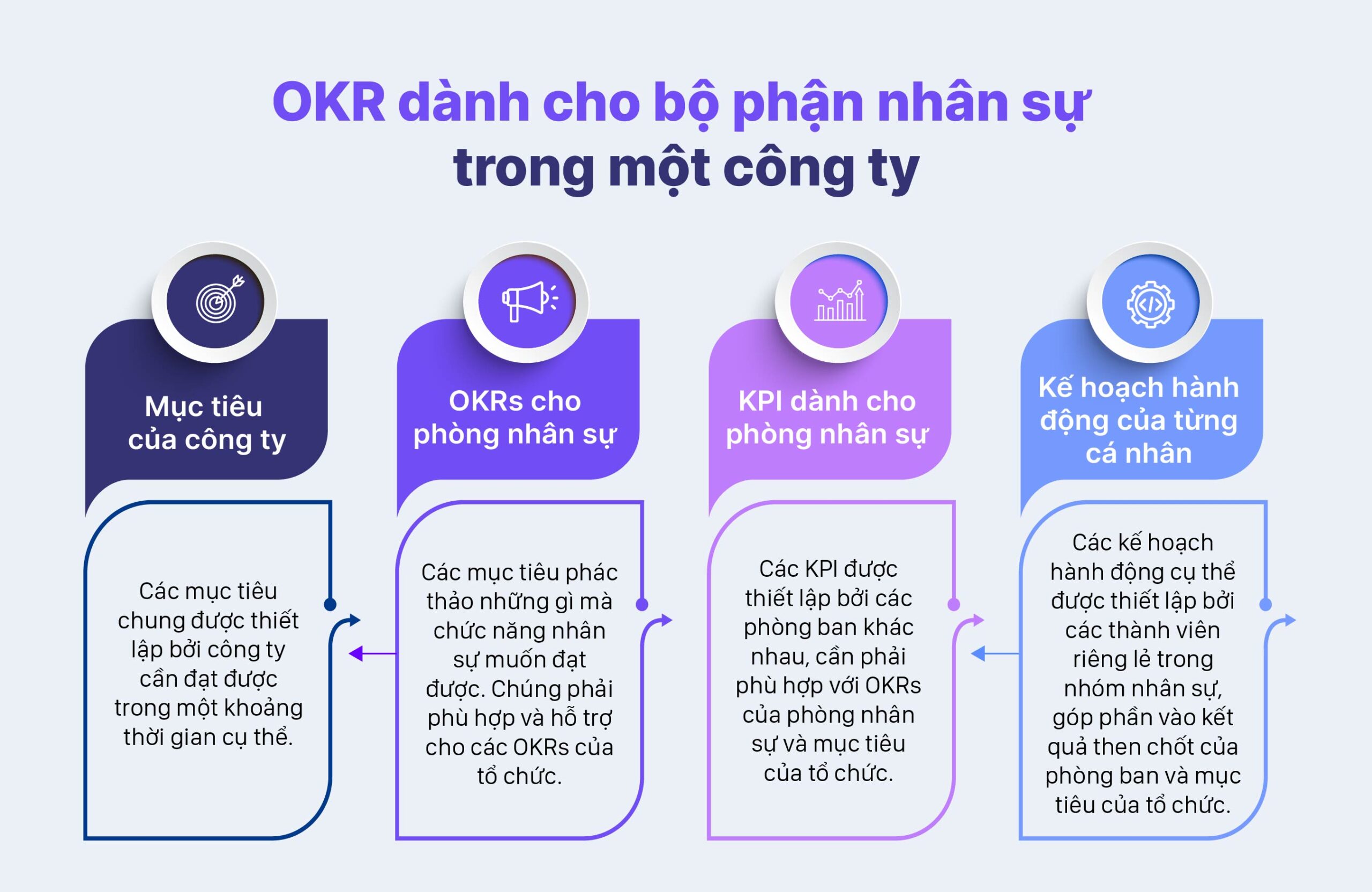 Cách thức triển khai chi tiết OKR dành cho bộ phận nhân sự trong một công ty