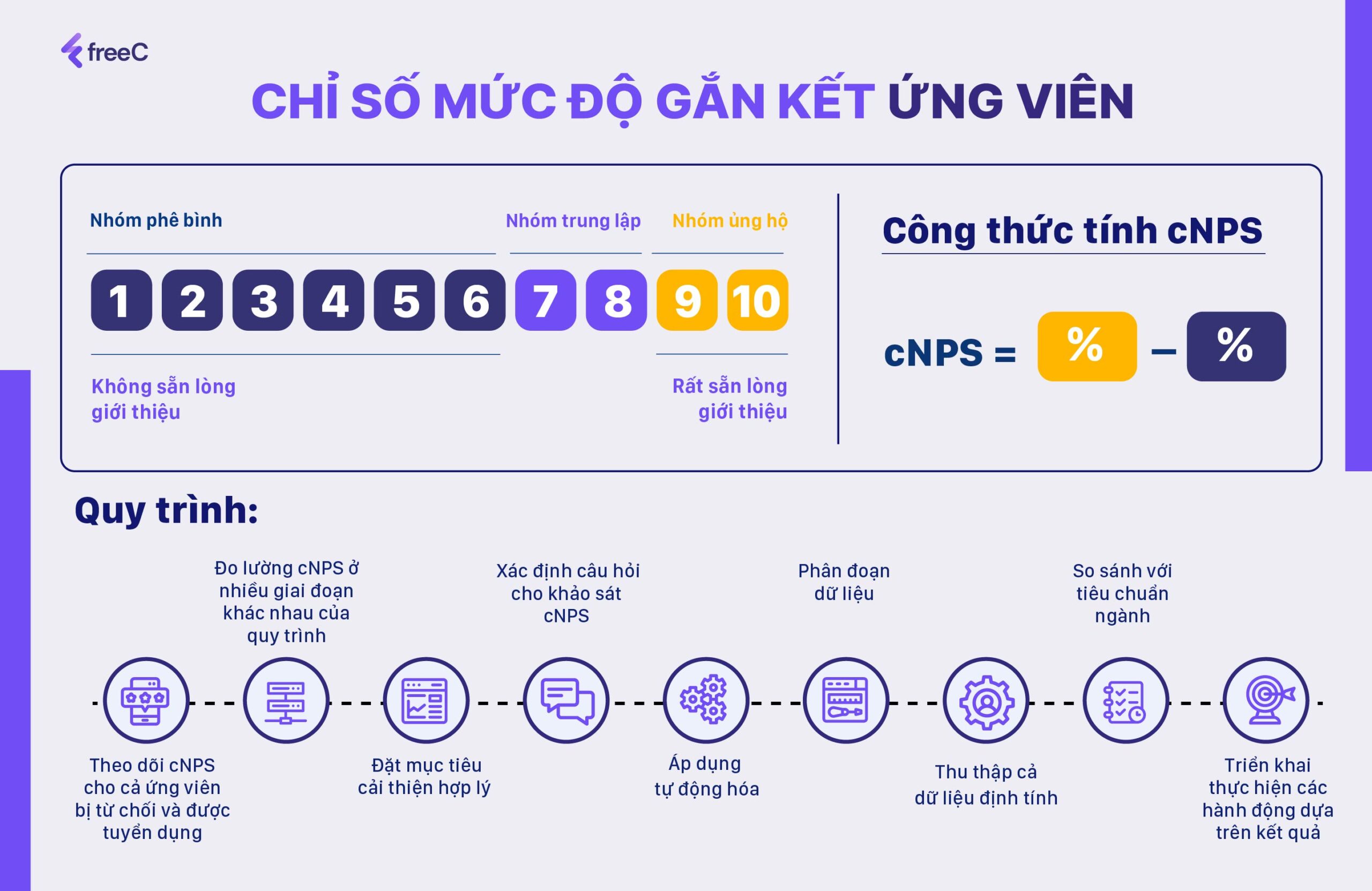 Khái niệm và quy trình đo lường chỉ số cNPS trong tuyển dụng 