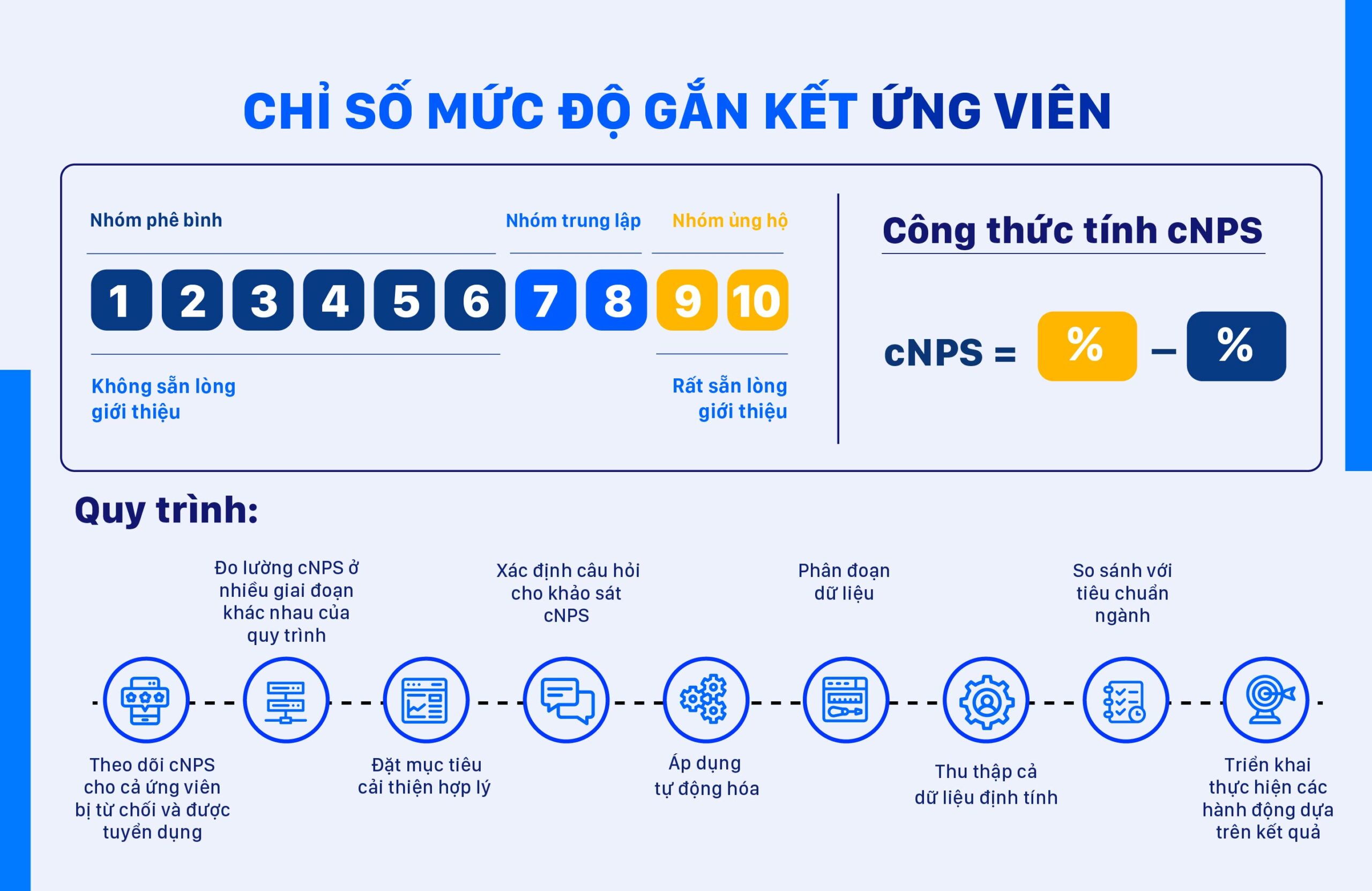 Chỉ số Candidate Net Promoter Score (cNPC) là gì?