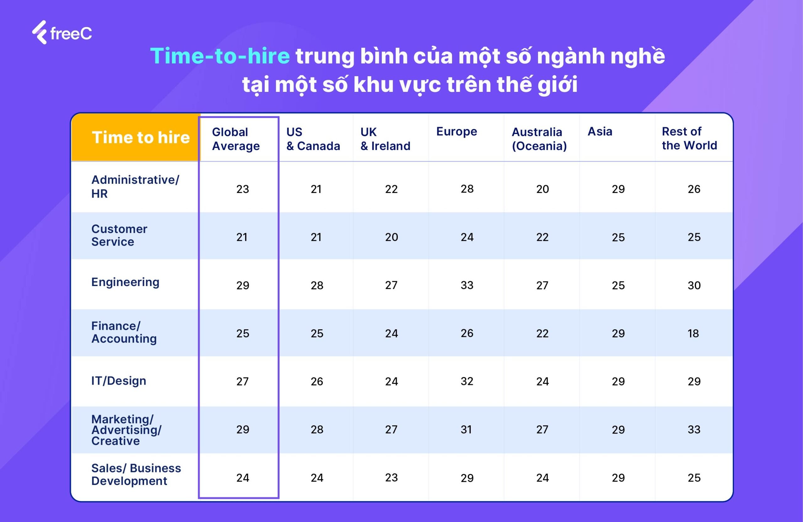 Chỉ số Time-to-hire hiện tại trên thị trường