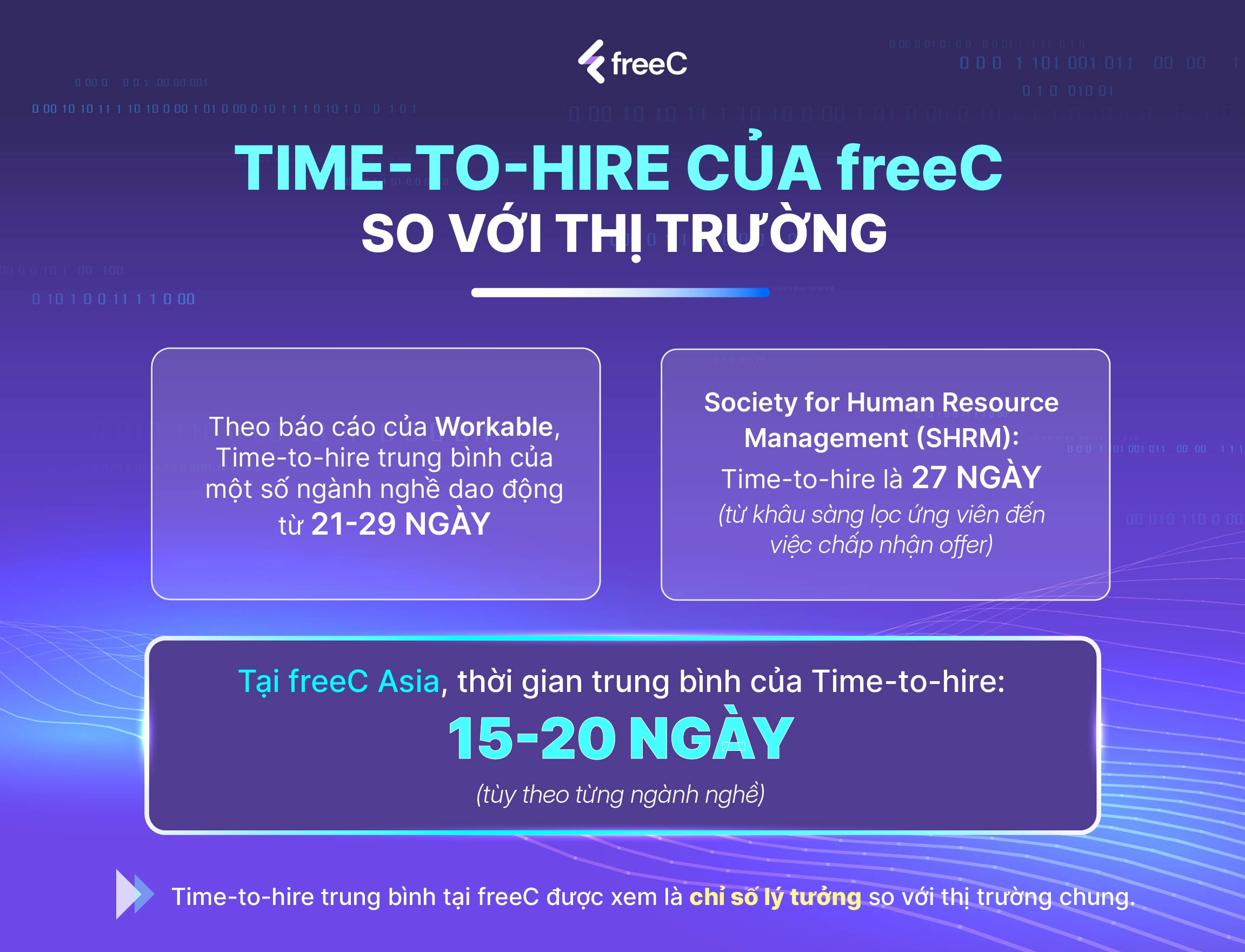 Time-to-hire tại freeC Asia