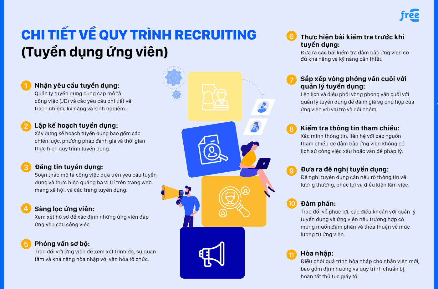 Chi tiết về quy trình Recruiting (Tuyển dụng ứng viên)