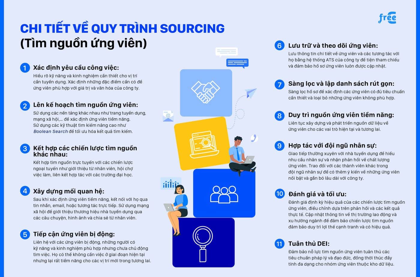 Chi tiết về quy trình Sourcing (Tìm nguồn ứng viên)