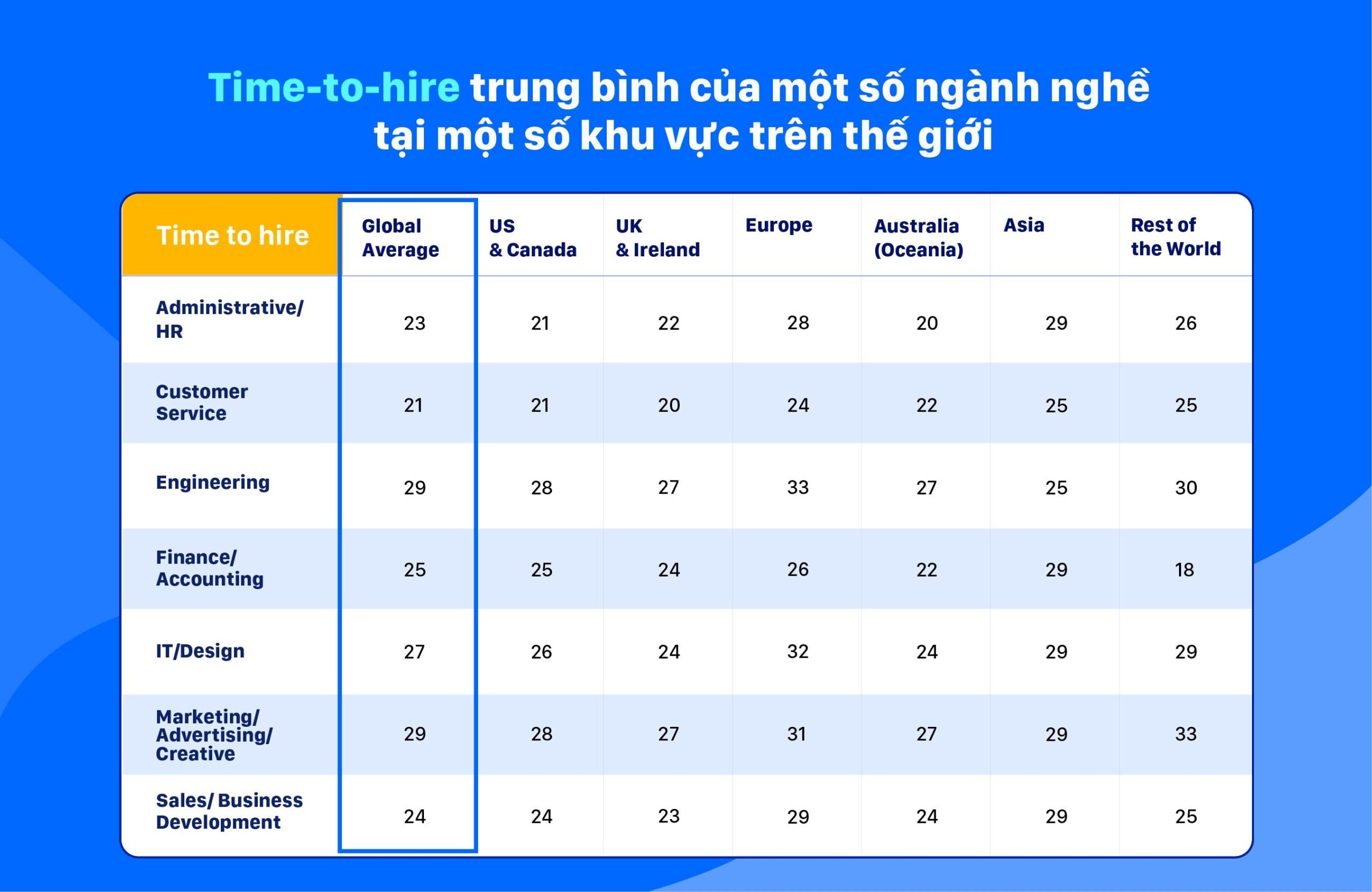 Chỉ số Time-to-hire hiện tại trên thị trường