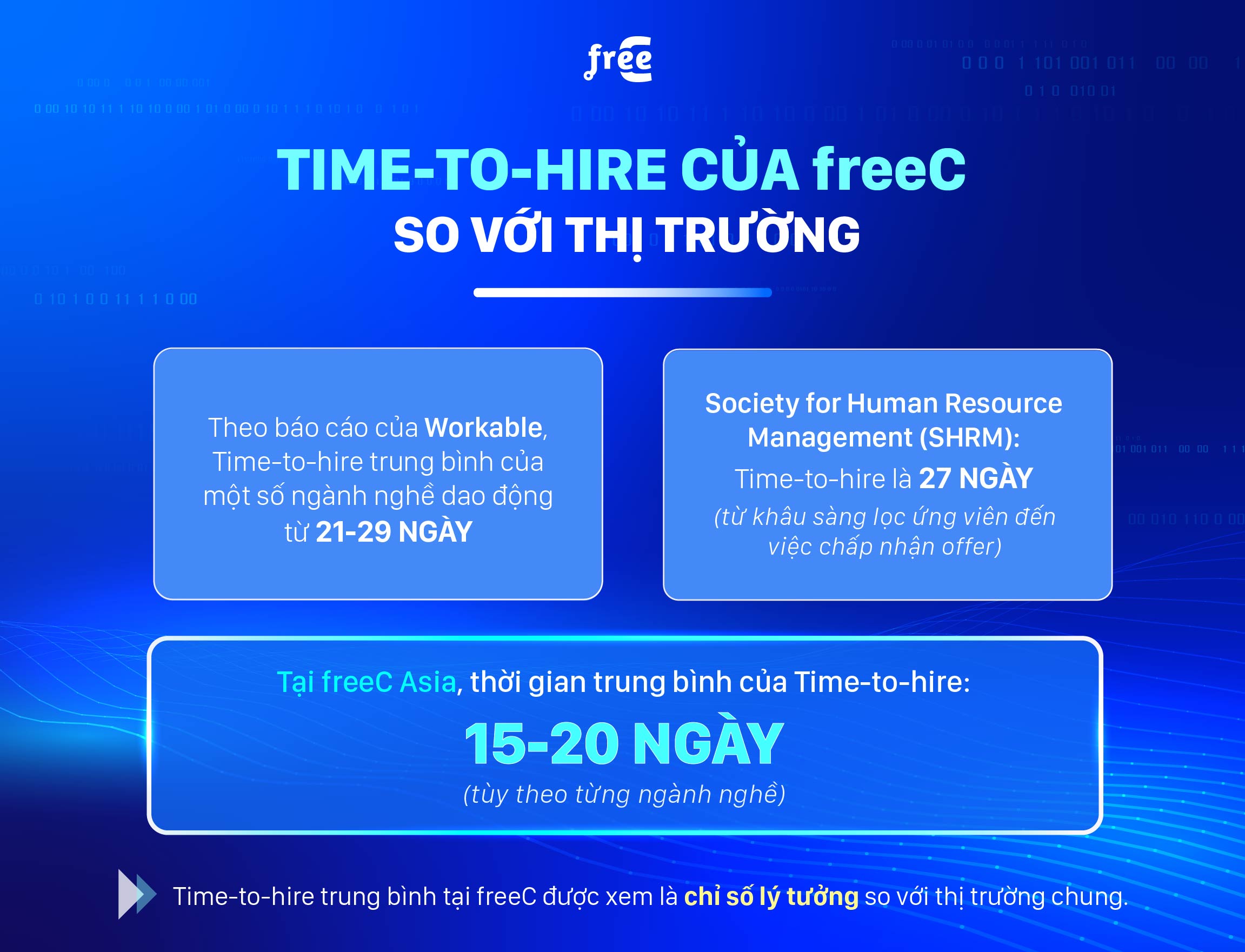 Time-to-hire tại freeC Asia