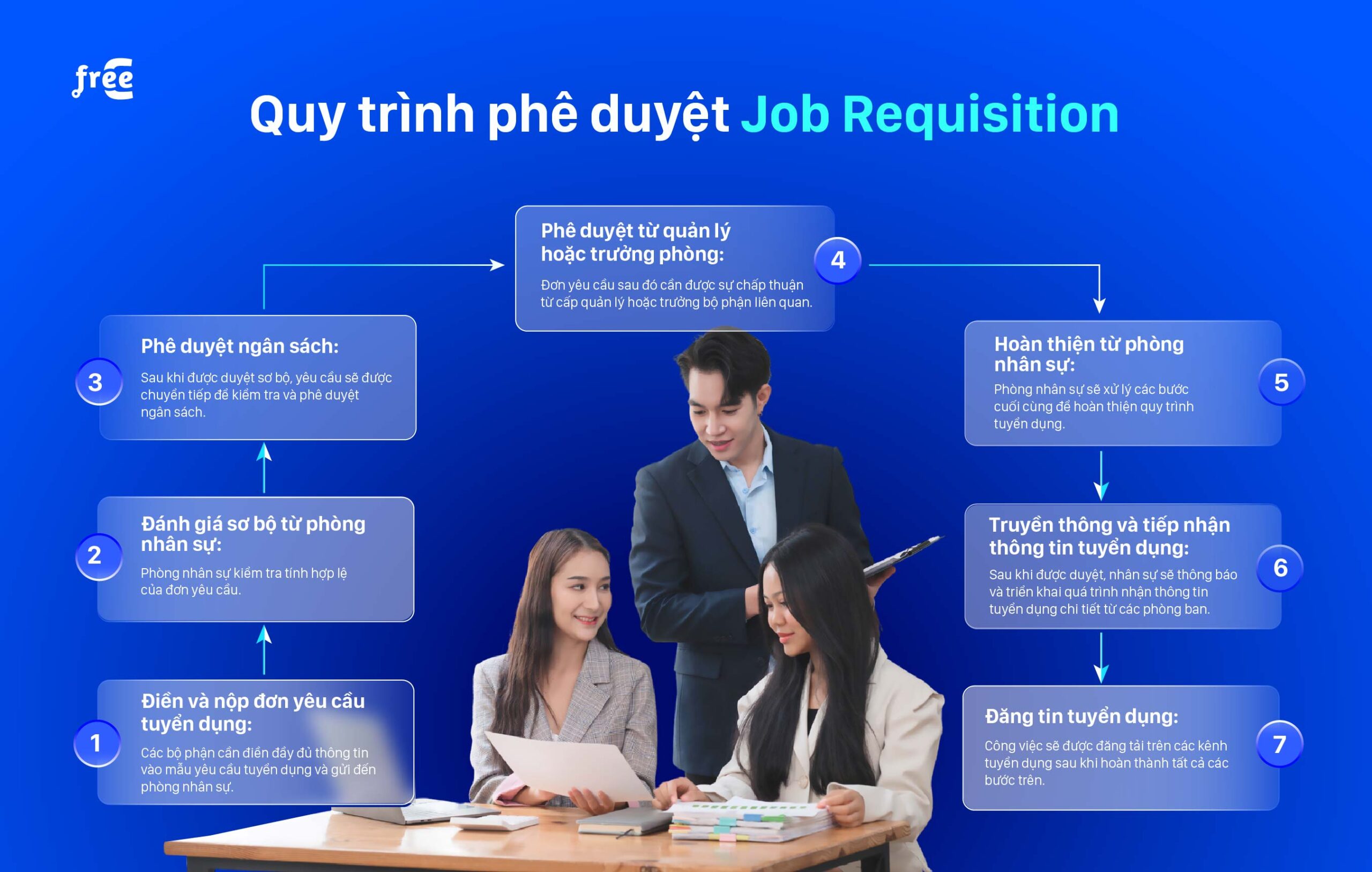 Quy trình Job requisition sẽ như thế nào?