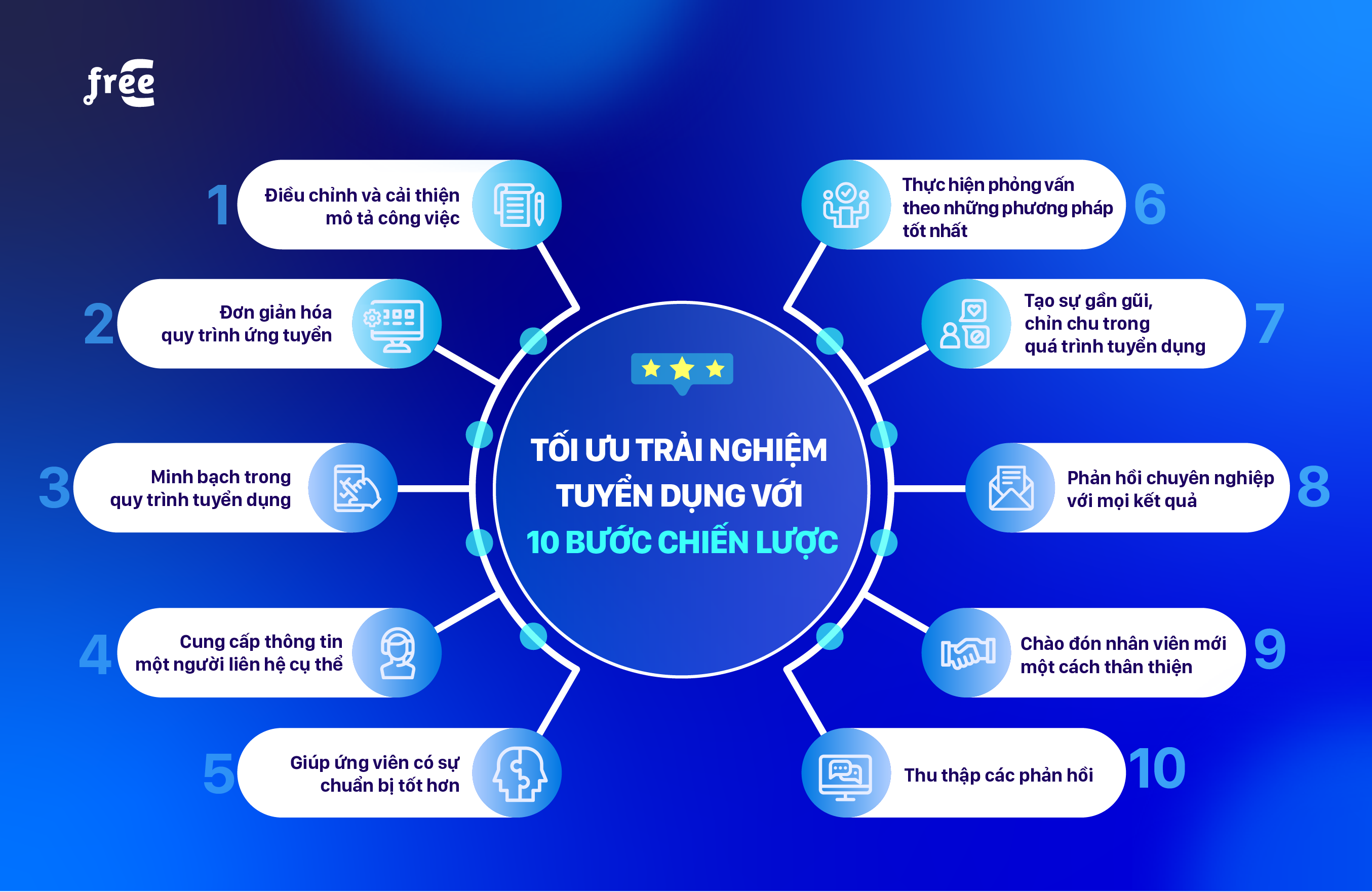 10 bước chiến lược giúp nâng cao trải nghiệm ứng viên