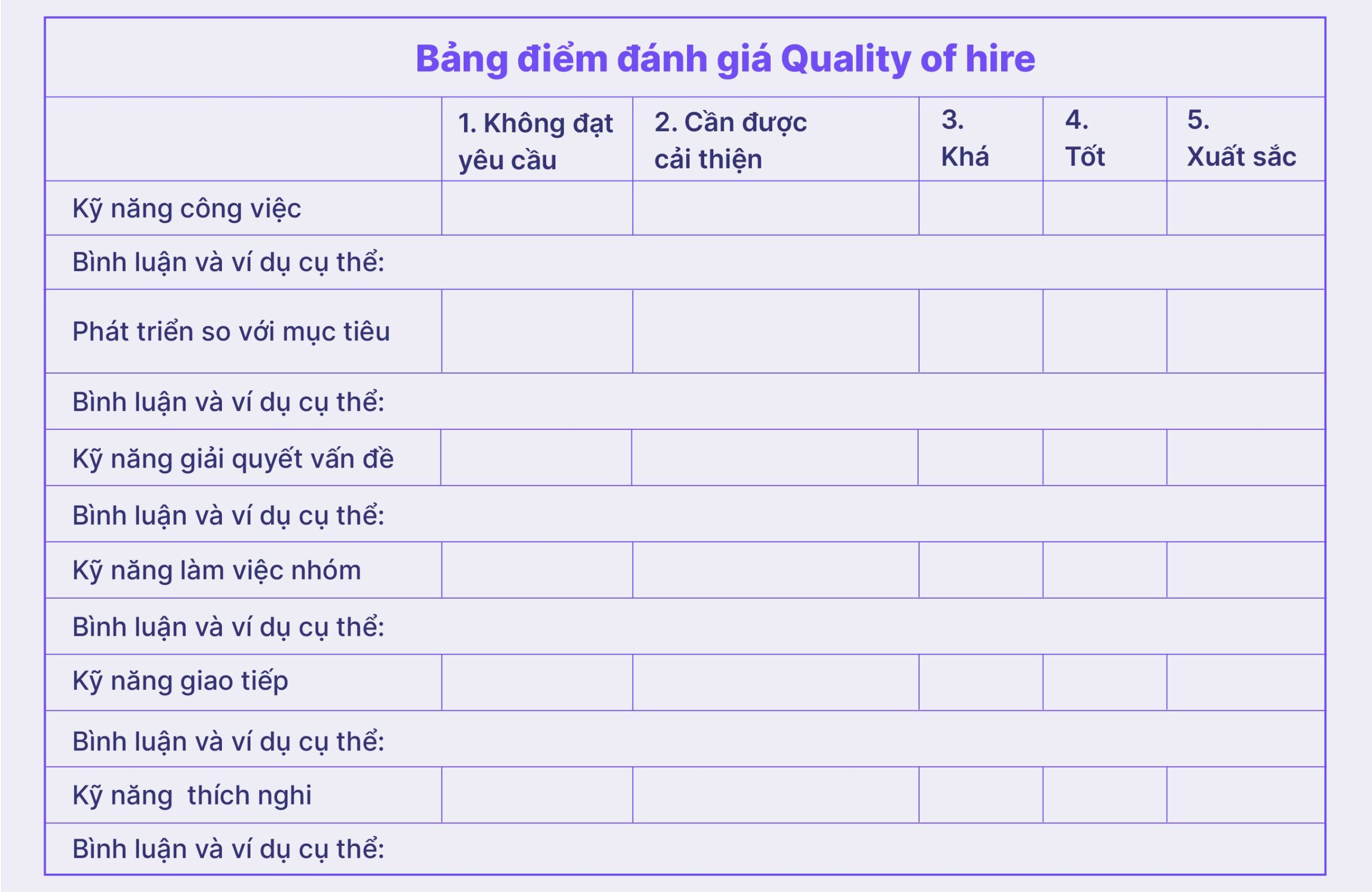 Bảng điểm đánh giá chi tiết chất lượng tuyển dụng (Quality of Hire) giúp nhà tuyển dụng đo lường chất lượng của nhân sự mới tại công ty