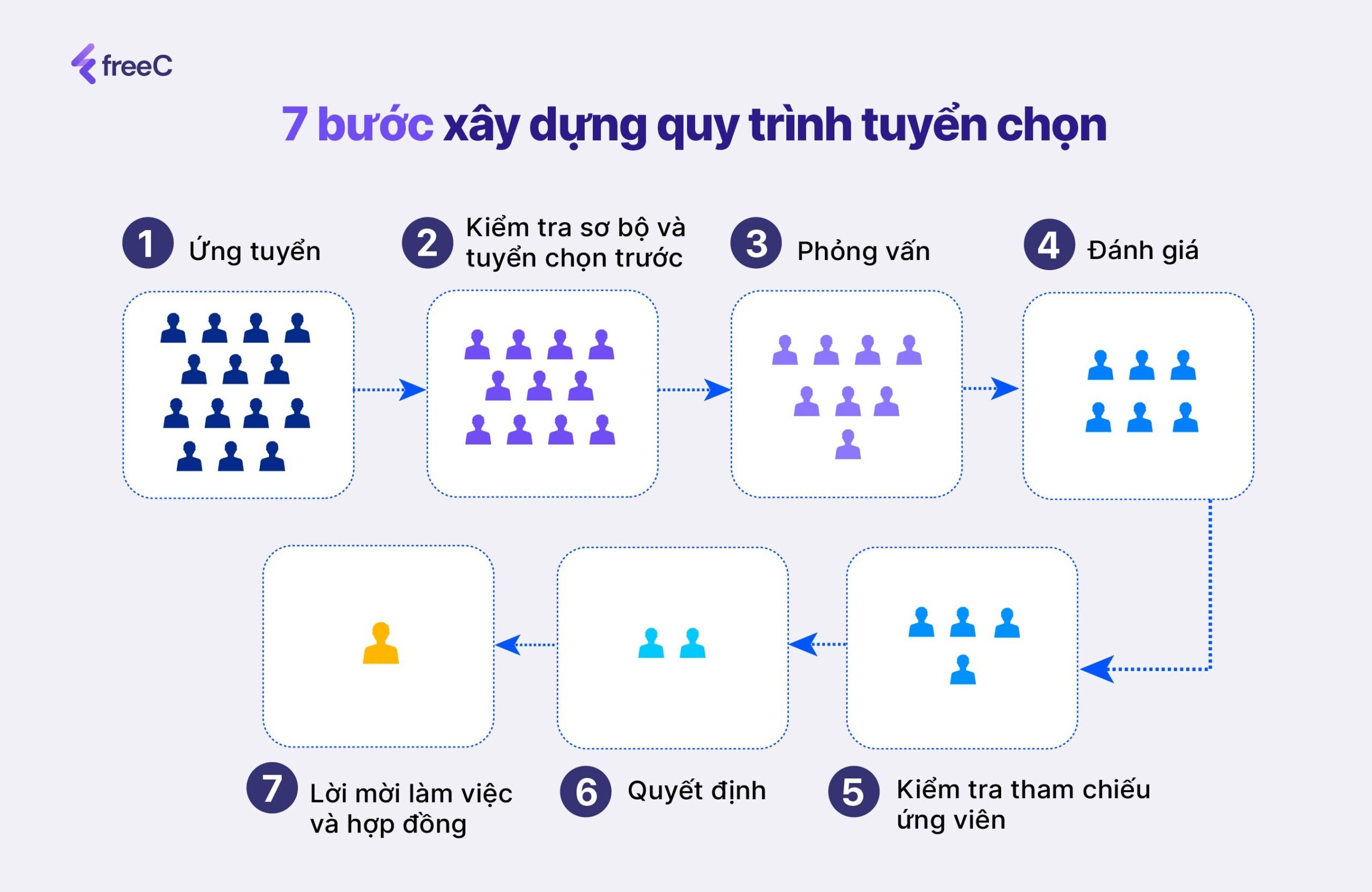 7 Bước giúp Nhà Tuyển dụng xây dựng quy trình tuyen chon hieu qua 