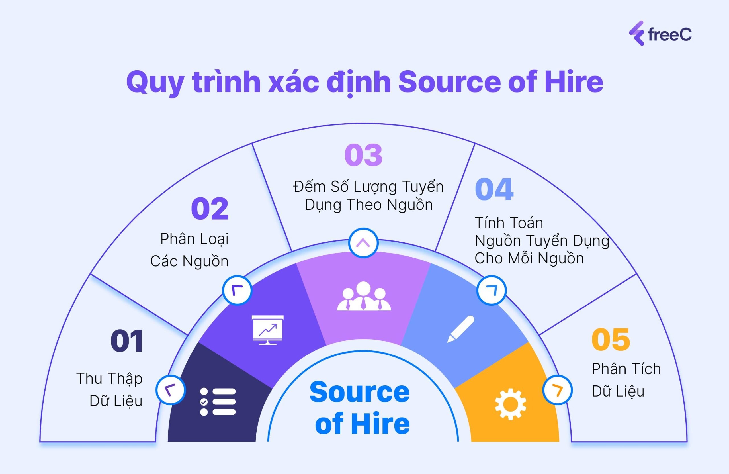 Quy trình các bước để xác định Source of Hire