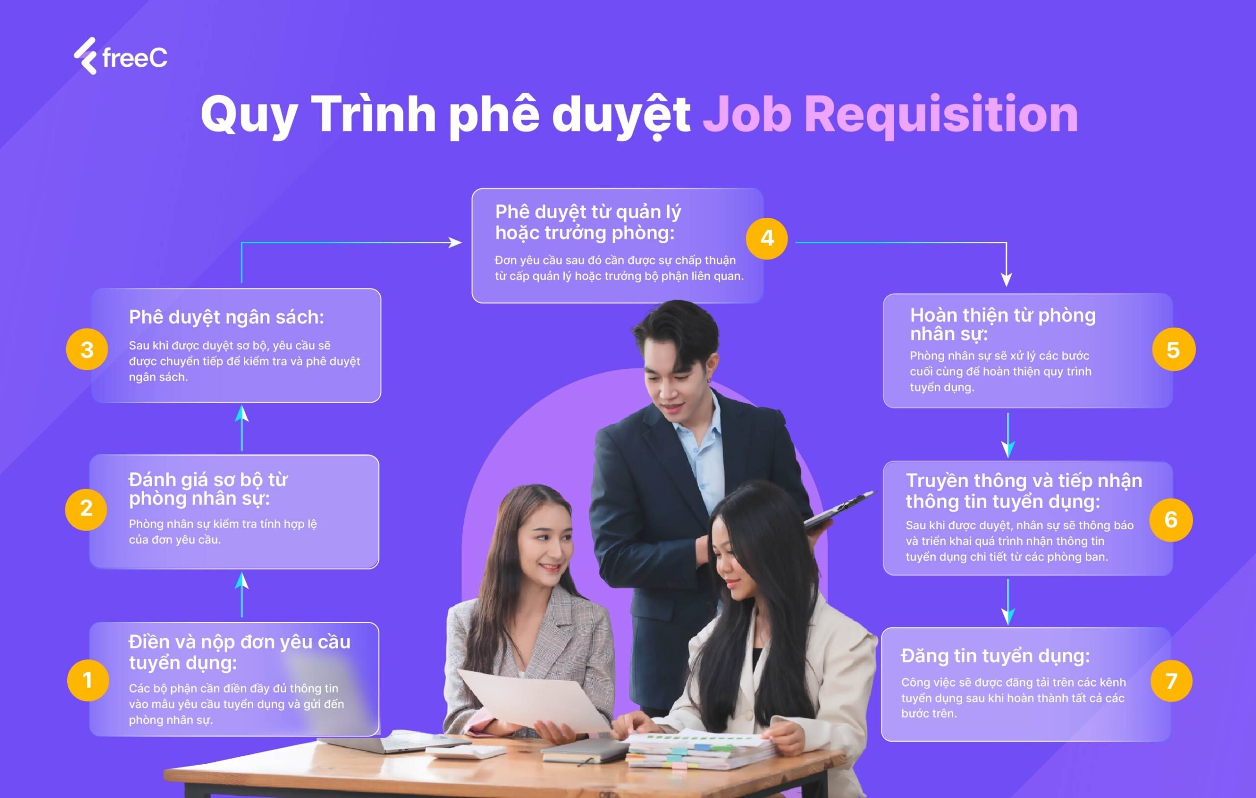 Quy trình Job requisition sẽ như thế nào?