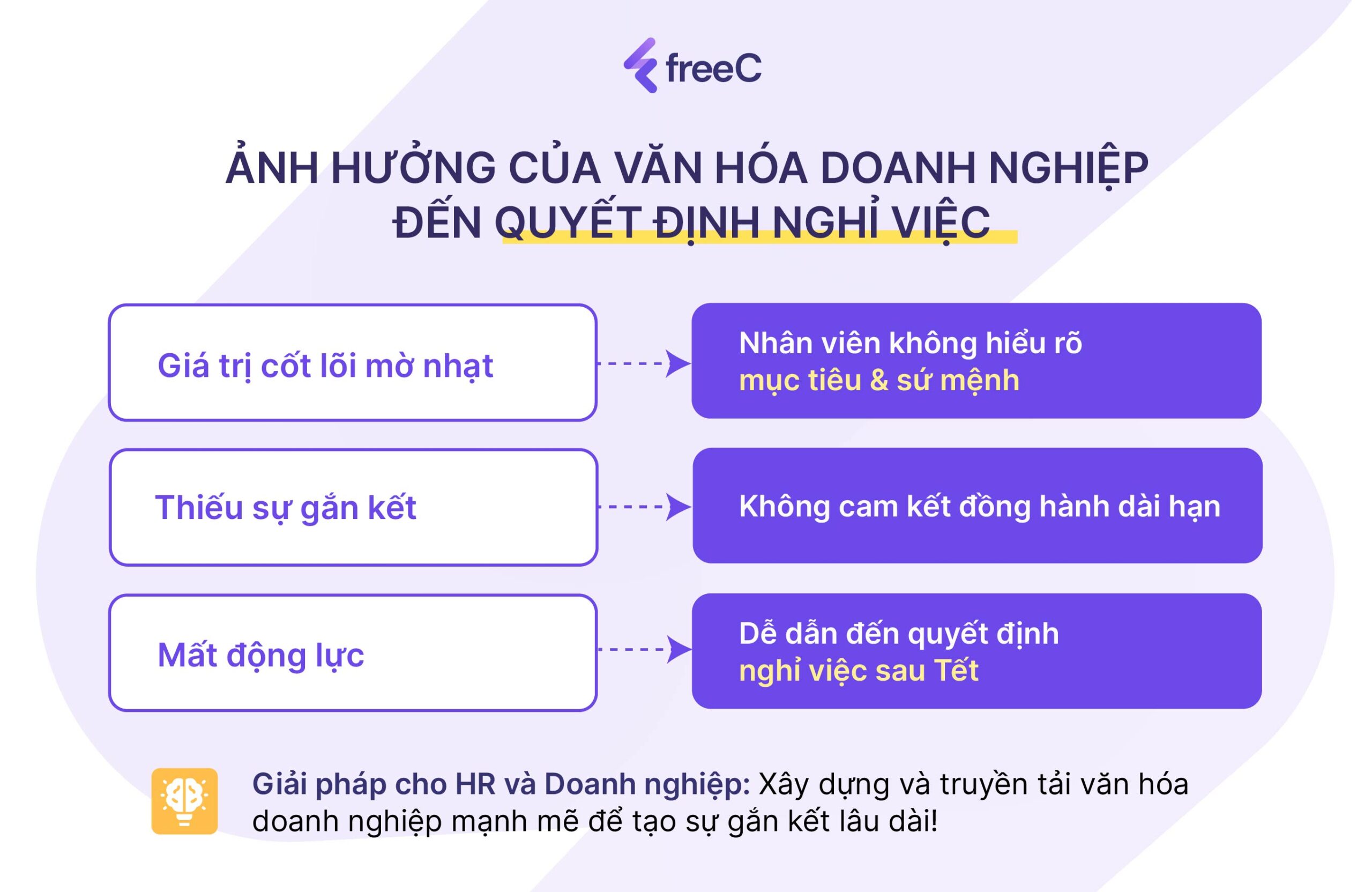 Vì sao văn hóa doanh nghiệp ảnh hưởng trực tiếp đến tỷ lệ nghỉ việc?