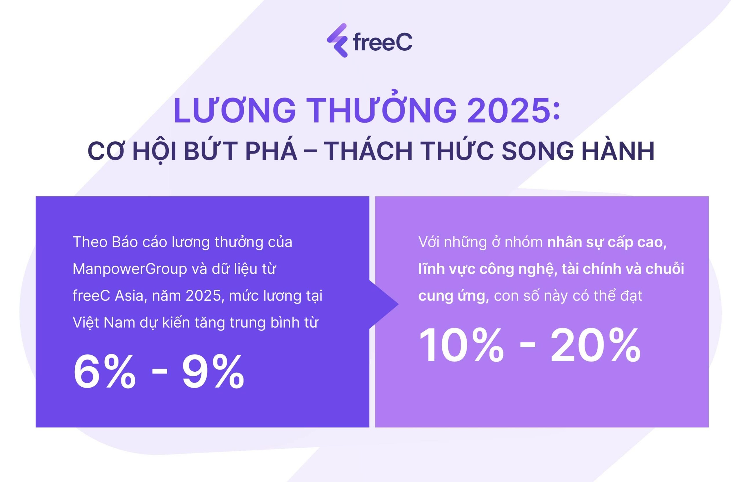 Bức tranh lương thưởng Việt Nam 2025: Cơ hội & Thách thức