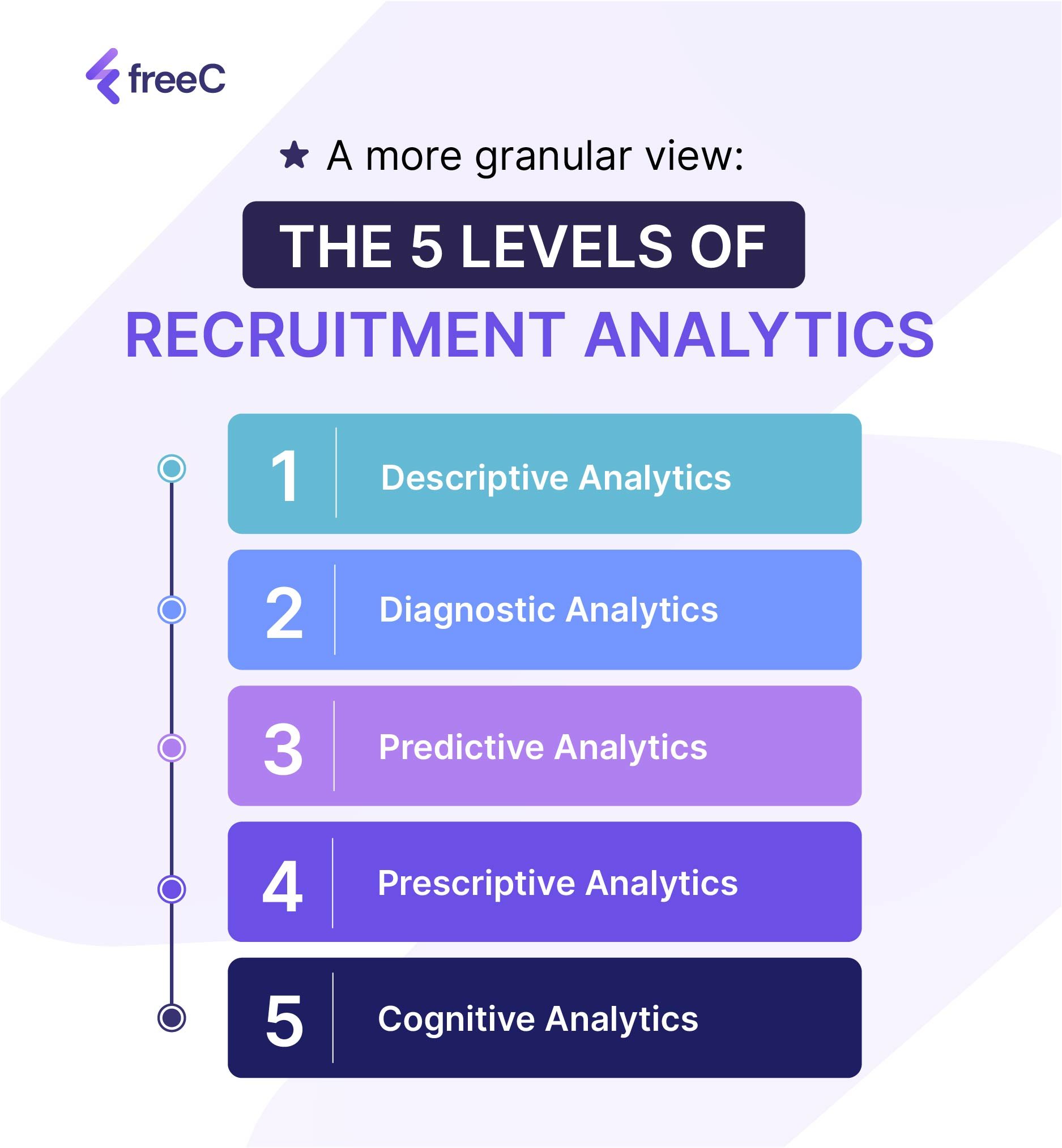 A more granular view: The 5 levels of Recruitment Analytics