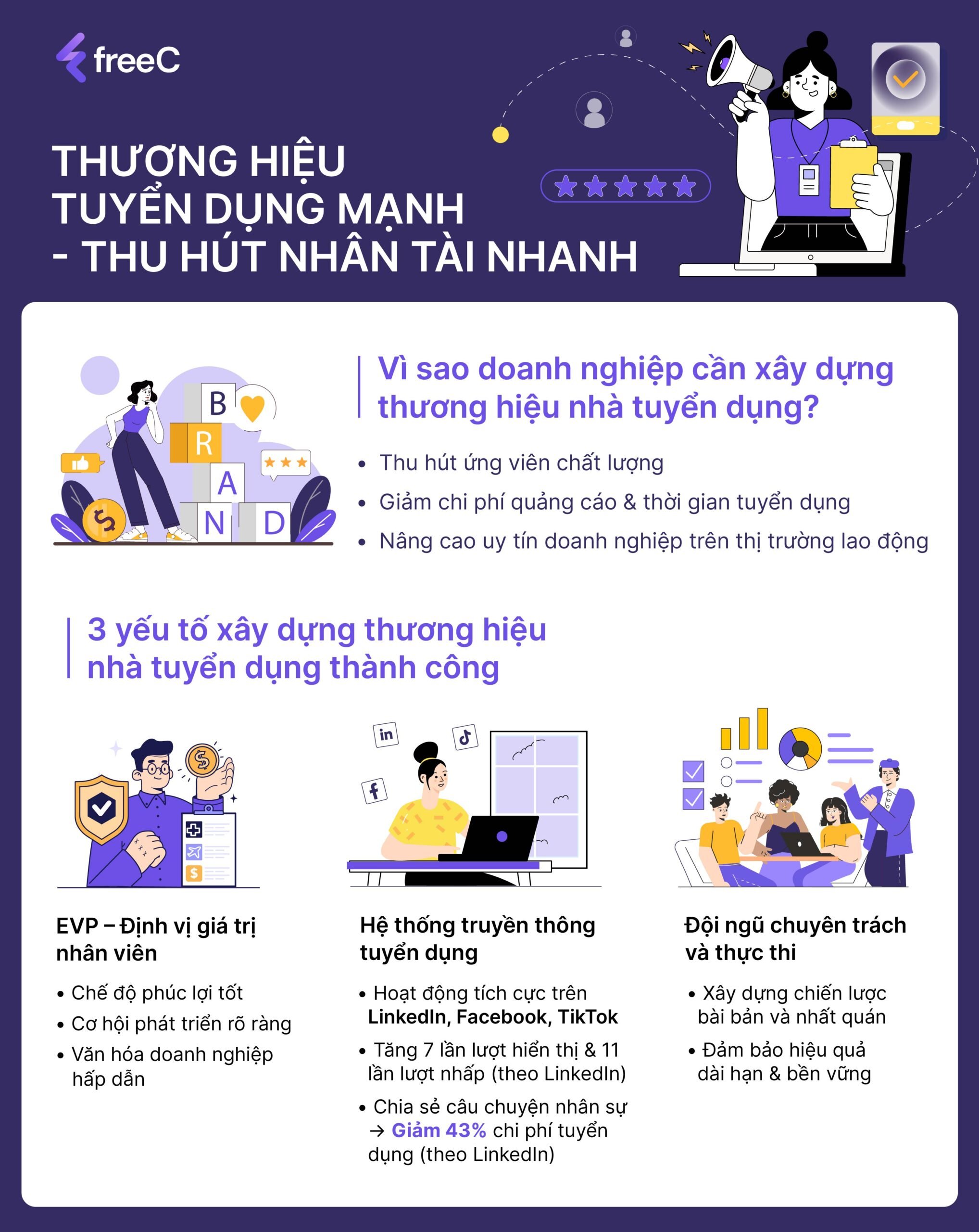 Xây dựng thương hiệu nhà tuyển dụng mạnh mẽ